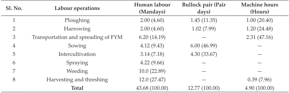 Table 3: Operation wise labour use pattern in CS-I (Soybean + Redgram) (Per hectare)
