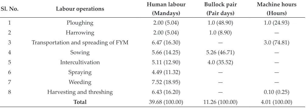 Table 5: Operation wise labour use pattern in CS-III (Soybean + Bajra) (Per hectare)