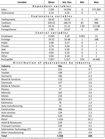 Table 5. Descriptive statistics 