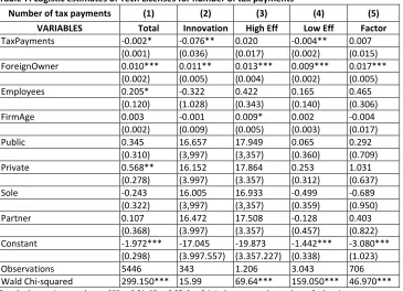 Table 7. Logistic estimates of Tech Licenses for number of tax payments 