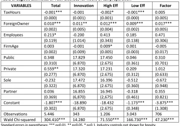 Table 8. Logistic estimates of Tech Licenses for hours of tax preparation 