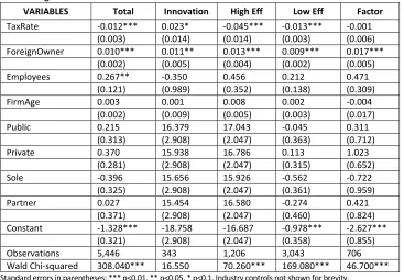 Table 9. Logistic estimates of Tech Licenses for tax rate 