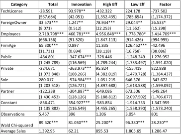Table 10. Generalised least squares estimates of sales and technology license 