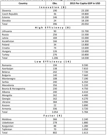 Table 2. Distribution of observations by country and stage of development 