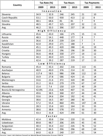 Table 3. Tax metrics by country and stage of development 