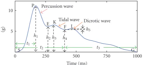Figure 1: Time-domain parameters of pulse signal. This pulse sig-nal sample is a triple-humped waveform, where S, P, E, K, F, and Gare the characteristic points