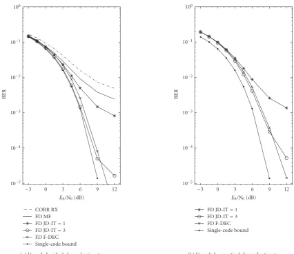 Figure 6: Average BER with one full-rate user without channel coding in AWGN.