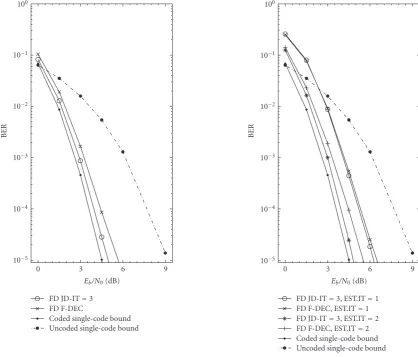 Figure 7: Average BER with one full-rate user and with channel coding in AWGN.