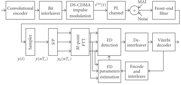 Figure 1: Impulse-modulated PL system with frequency-domain receiver processing and iterative decoding.