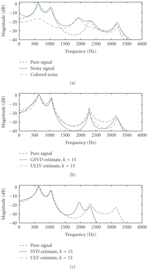 Figure 7: LPC spectra of the signals in the colored-noise exam-ple, using the MV estimates