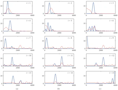 Figure 11: Frequency responses (Magnitude (dB) versus Frequency (Hz)) of the FIR ﬁlters for the truncated SVD algorithm and the high-rank ULV algorithm hulv (which produce LS estimates), applied to the test problem in Figure 5