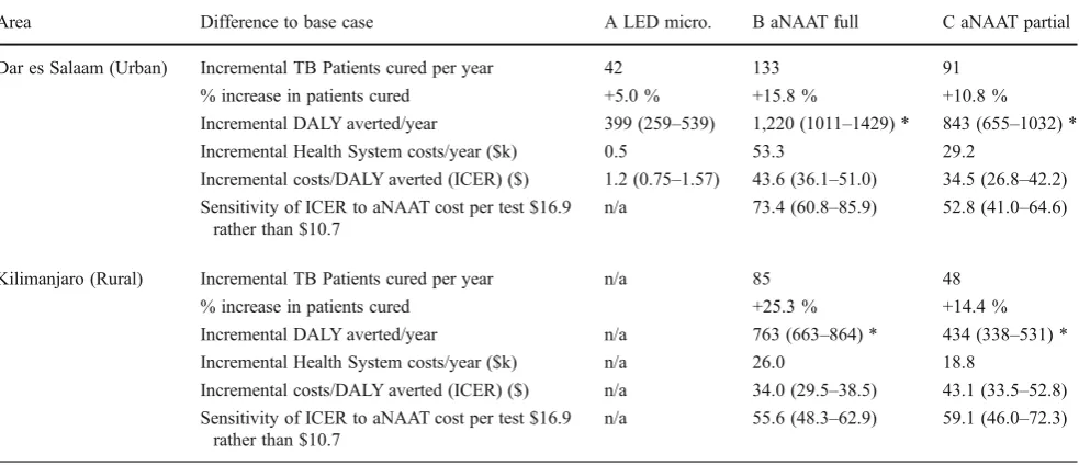 Table 6 Illustrative summary results on incremental cost effectiveness ratios