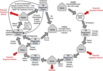 Fig. 1 TB diagnosis andtreatment flow diagram