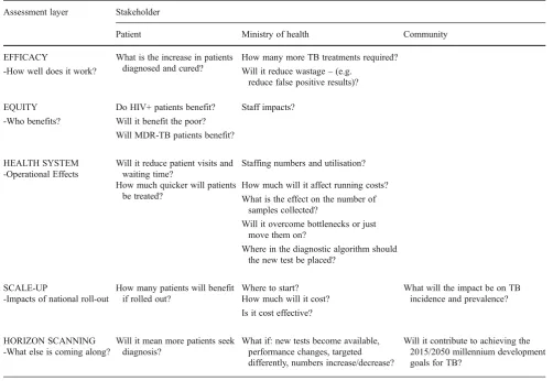 Table 1 Impact assessment framework –questions that the modelling should seek to address