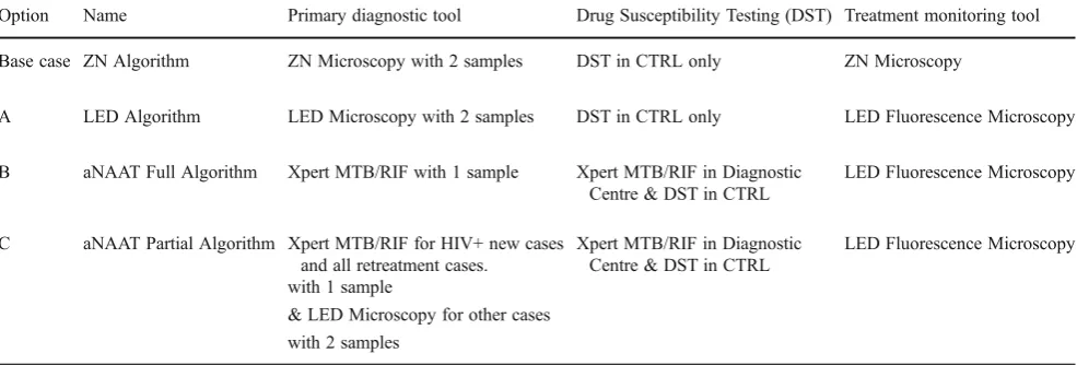 Table 4 TB diagnostic options