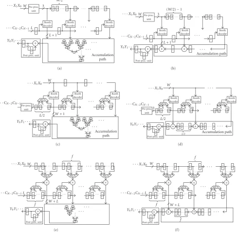Figure 2: Six conventional FIR architectures. (a) Direct form using the input-data folding scheme