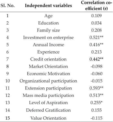 Table 3: Correlation between independent variables and Entrepreneurial behavior of rural women