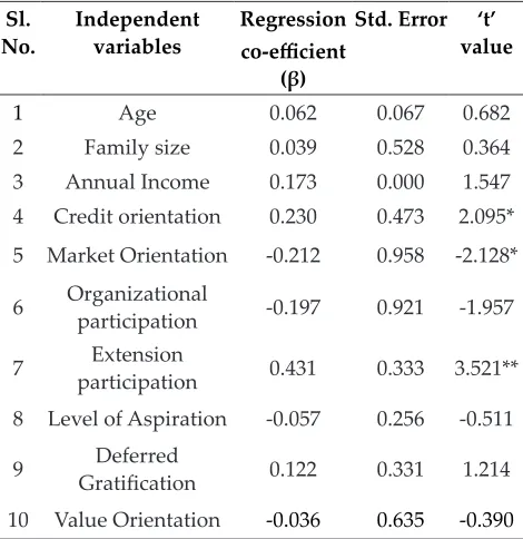 Table 4: Multiple regression analysis of entrepreneurial behavior of rural women with independent variable