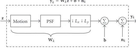 Figure 1: Observation model for simultaneous image superresolu-tion and nonuniformity correction.