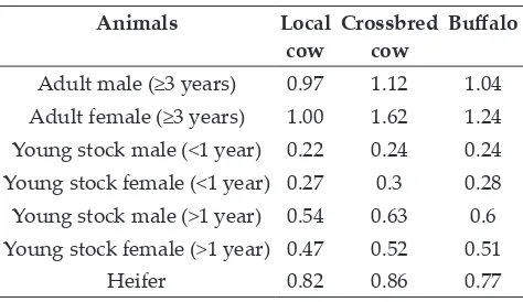 Table 1: Standard animal units for Southern regions of India