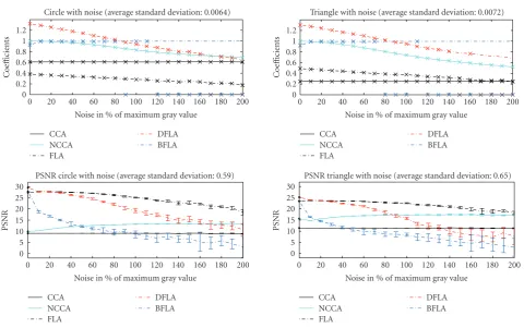 Figure 4: Inﬂuence of changes in noise on the coeﬃcients and the PSNR of the cross-correlation algorithms