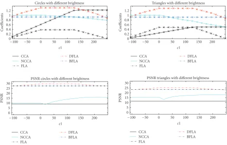 Figure 5: Inﬂuence of changes in brightness on the coecoeﬃcients and the PSNR of the cross-correlation algorithms (change of c1 (16))