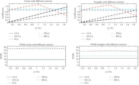 Figure 6: Inﬂuence of changes in contrast on the coeﬃcients and the PSNR of the cross-correlation algorithms (change of c2 in percent (16)).Top: coeﬃcients of the cross-correlation algorithms, (marker—correct position found); bottom: PSNR of the cross-correlation algorithms;left: results of the circles; right: results of the triangles.