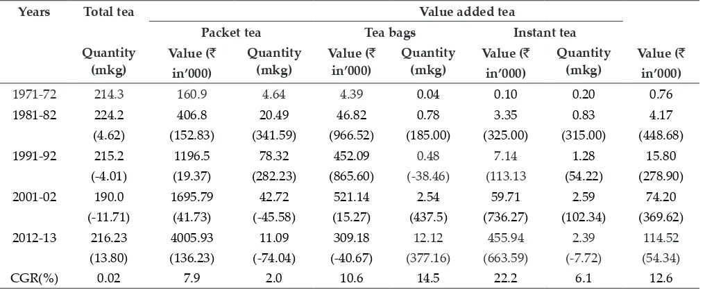 Table 5: Decadal changes and growth of export of value added tea in India