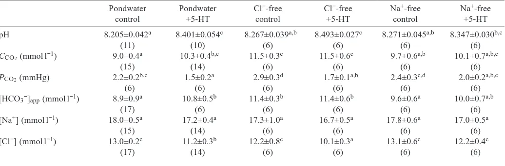 Table 1. Effects of 3h incubation in artiﬁcial pondwater in ion-restricted media (Clfree, 1mmol l−-free, 0.5 mmoll−1 sodium sulfate; Na+-−1 choline chloride) with and without 0.1mmol l−1 serotonin on blood acid–base variables and ion composition inCorbicula ﬂuminea