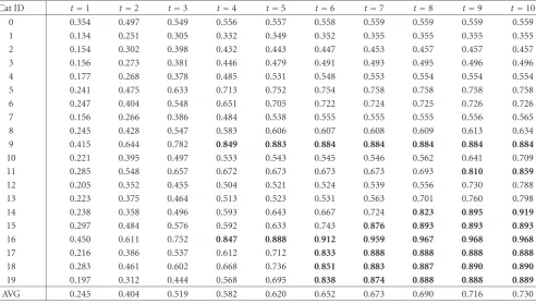 Table 1: The detailed precisions using DI without handling negative examples.