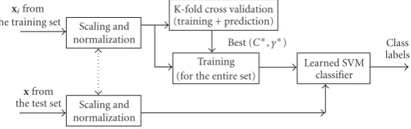 Figure 17: Block diagram for learning an RBF kernel SVM. The SVM is subsequently used as a classiﬁer for input x from a test set.