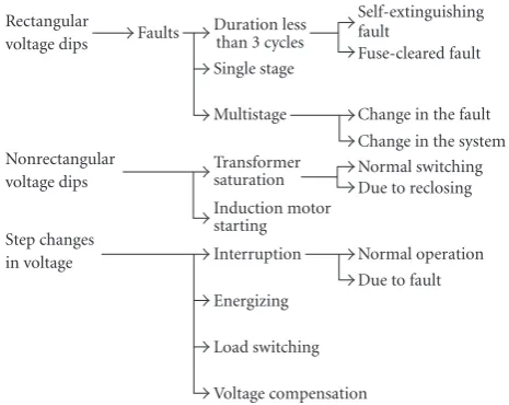 Figure 14: A tree structured inference process for classifying powersystem disturbance recordings.