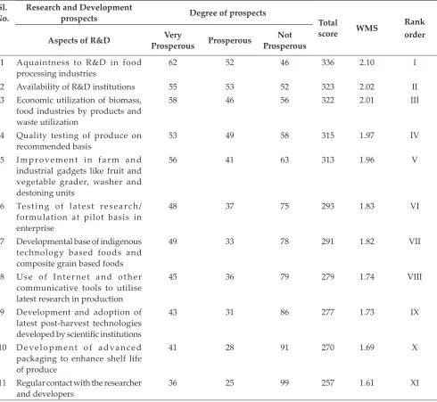 Table 2: Research and Development prospects perceived by entrepreneurs for food processing units (n=160)