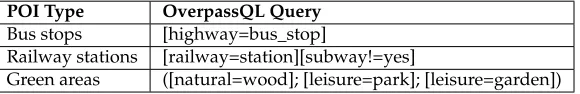 Table 1: Mapping bus stops, railway stations, and green areas to Overpass QL queries.