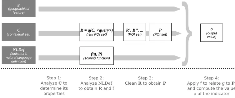 Figure 2: MethOSMrequired by the approach while white boxes correspond to outputs resulting from the ap- approach for computing indicators: grey boxes denote input elementsplication of the approach.