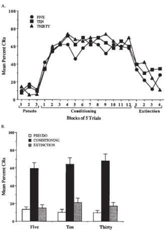 Figure 2 (A) Mean percent conditioned responses for subjects in each intertrial interval across pseudoconditioning,  condition-ing, and extinction blocks