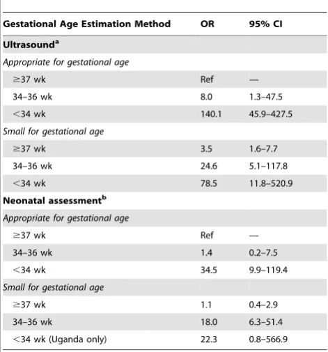 Table 5. Methodological stratification of neonatal mortalityoutcomes for preterm babies (,34 and 34–36 wk), stratifiedby weight for gestational age (appropriate [AGA]$10%, orsmall [SGA],10%), using term and appropriate for gestationalage as the reference group.