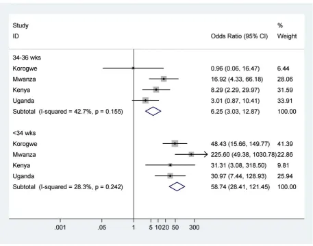 Figure 3. Neonatal mortality outcomes for babies born moderately (34–36 wk) or very (,at term34 wk) preterm compared to babies born $37 wk