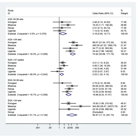 Figure 5. Neonatal mortality outcomes for very or moderately preterm babies (,gestational age (appropriate [AGA]and 0%–85.9% for SGAgroup.34 or 34–36 wk), stratified by weight for$10%, or small [SGA] ,10%), using term and appropriate for gestational age as