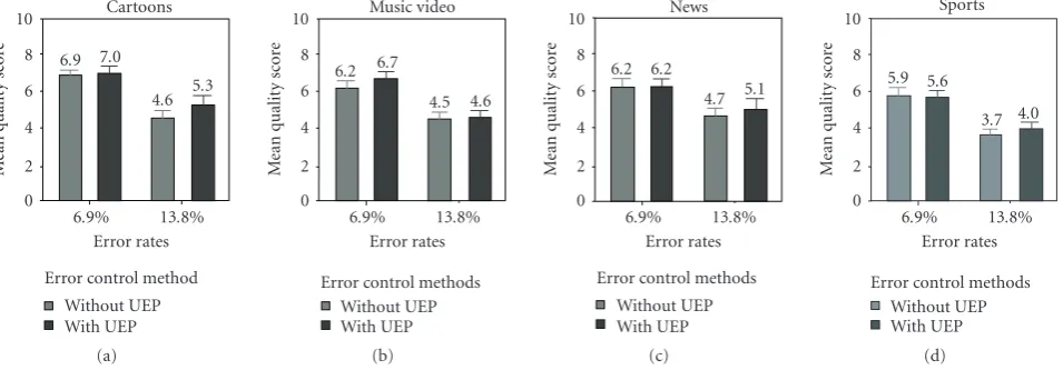 Figure 11: Per-sequence satisfaction ratings for UEP scheme. The error bars show 95% CI of mean.