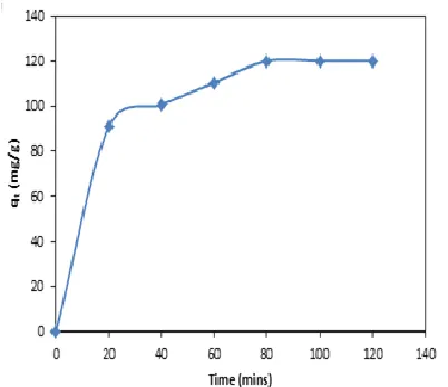 Fig. 3.  It is seen that the equilibrium adsorption capacity (q) was found to increase from 40 mg/g to 120 mg/g upon increase in initial dye concentration from 10 to 50 mg/L