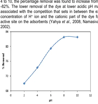 Figure 4:  Effect of pH for the adsorption of CV onto corn stalk.  