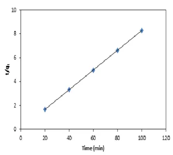 Figure 7 : Pseudo-first order kinetic model for the adsorption of CV onto CS  