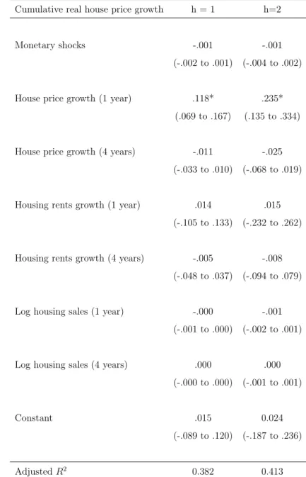 Table 3.1: Response of real house prices to monetary shocks near impact