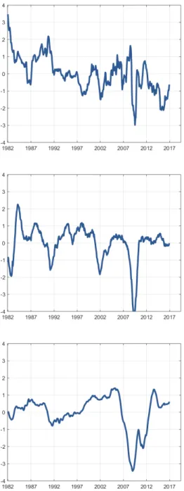 Figure 1.2: Inflation factor, business cycle factor and financial cycle factor