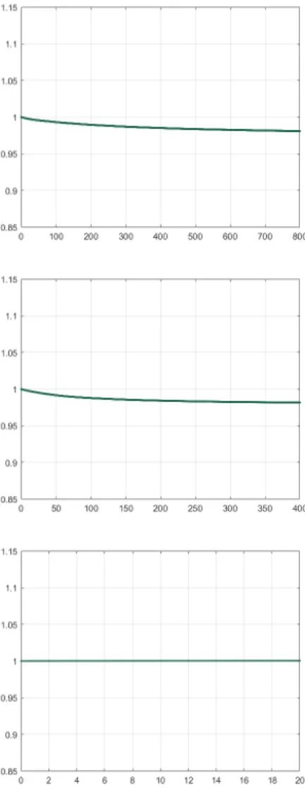 Figure 1.5: Relative forecast error from shrinking information on exchange rates, wages and narrative federal funds market monetary shocks