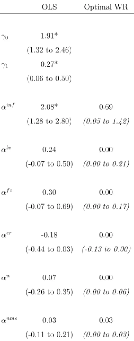 Table 1.1: Estimated true association and optimal associations for forecasting be- be-tween variables and future inflation