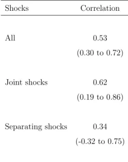 Table 2.2: Correlations between annual changes in financial integration and output driven by shocks Shocks Correlation All 0.53 (0.30 to 0.72) Joint shocks 0.62 (0.19 to 0.86) Separating shocks 0.34 (-0.32 to 0.75)