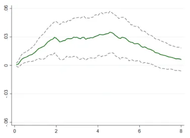 Figure 3.2: Impulse response function of real house prices to a monetary shock