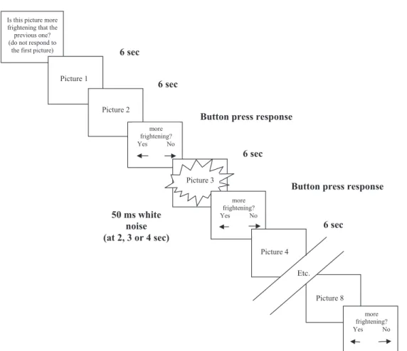 Figure 1. Depiction of trial events during a typical emotional encoding block (in this case negative) of eight trials